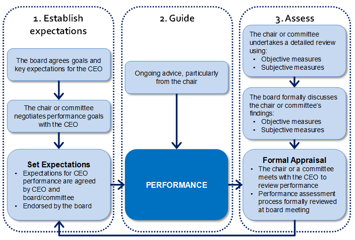 CEO Performance Reviews That Work Effective Governance